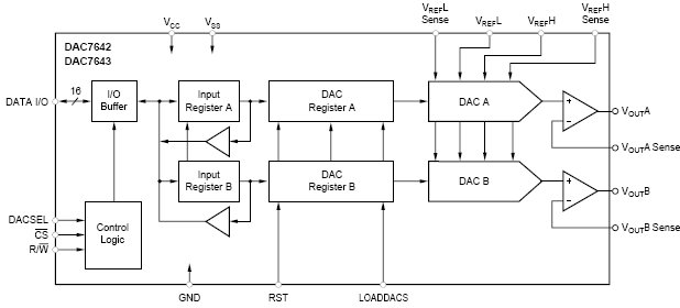 DAC7642B, 16-разрядный, двухканальный  ЦАП